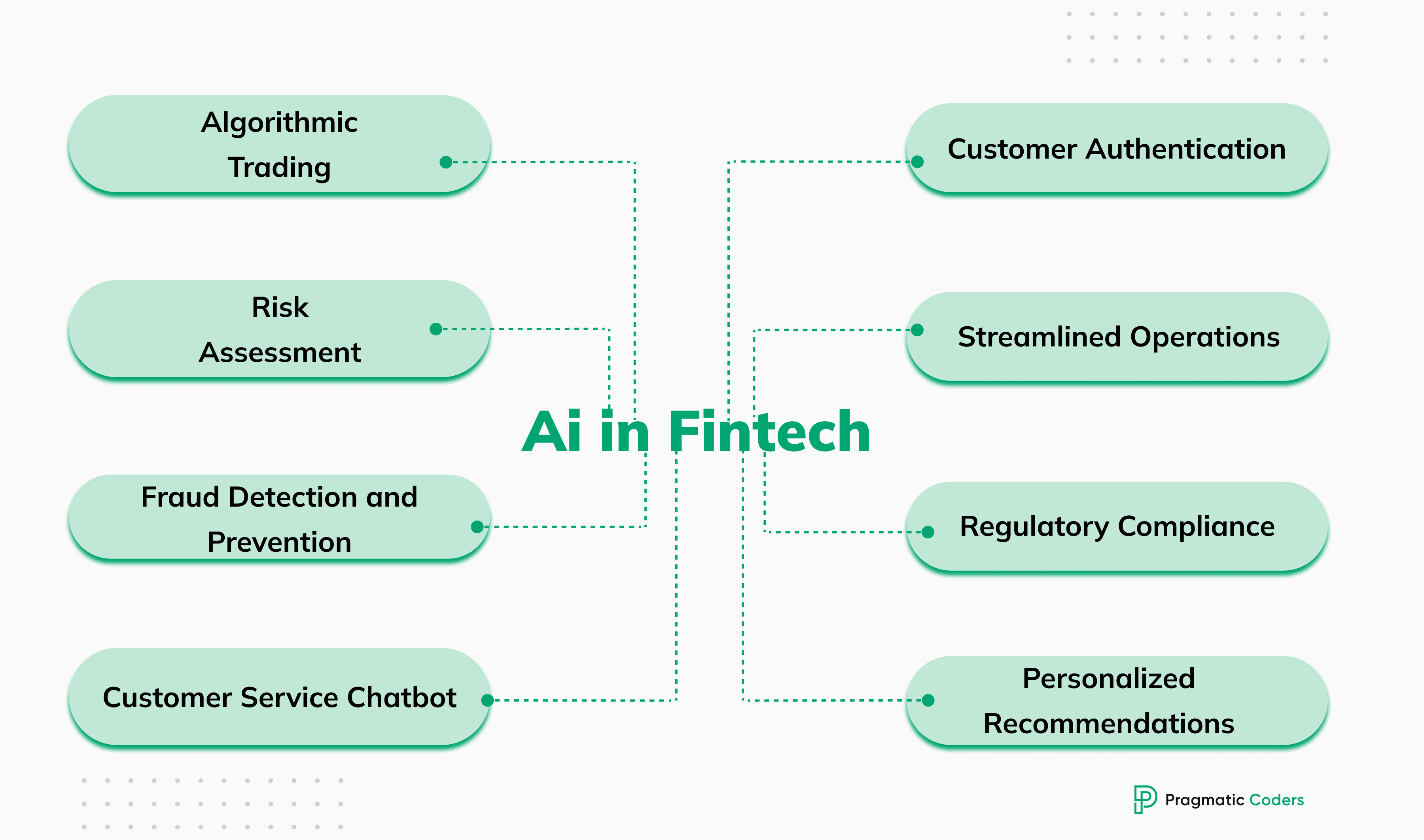 Uses of AI in fintech