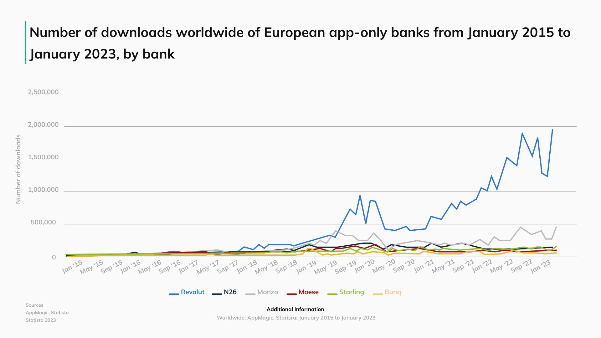 Banking apps - number of downloads 2015-2023 chart