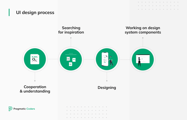 UI Design process steps
