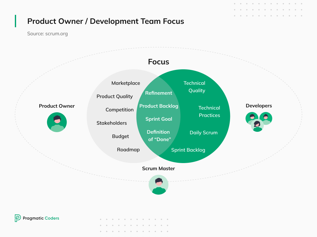 Development Team Focus - How responsibilities of Product Owners, Scrum Masters, and developers overlap
