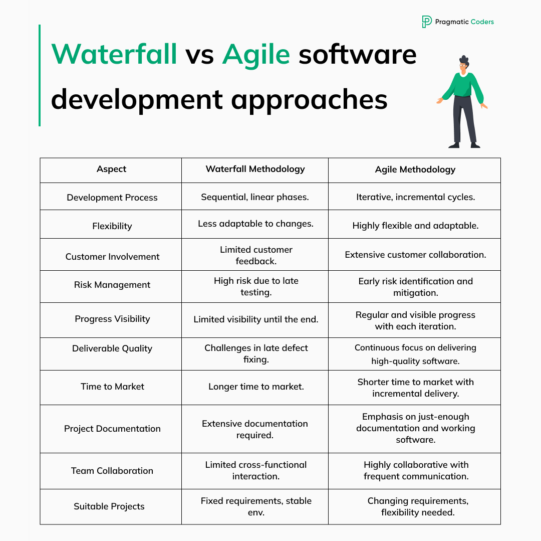 Waterfall and Agile comparison