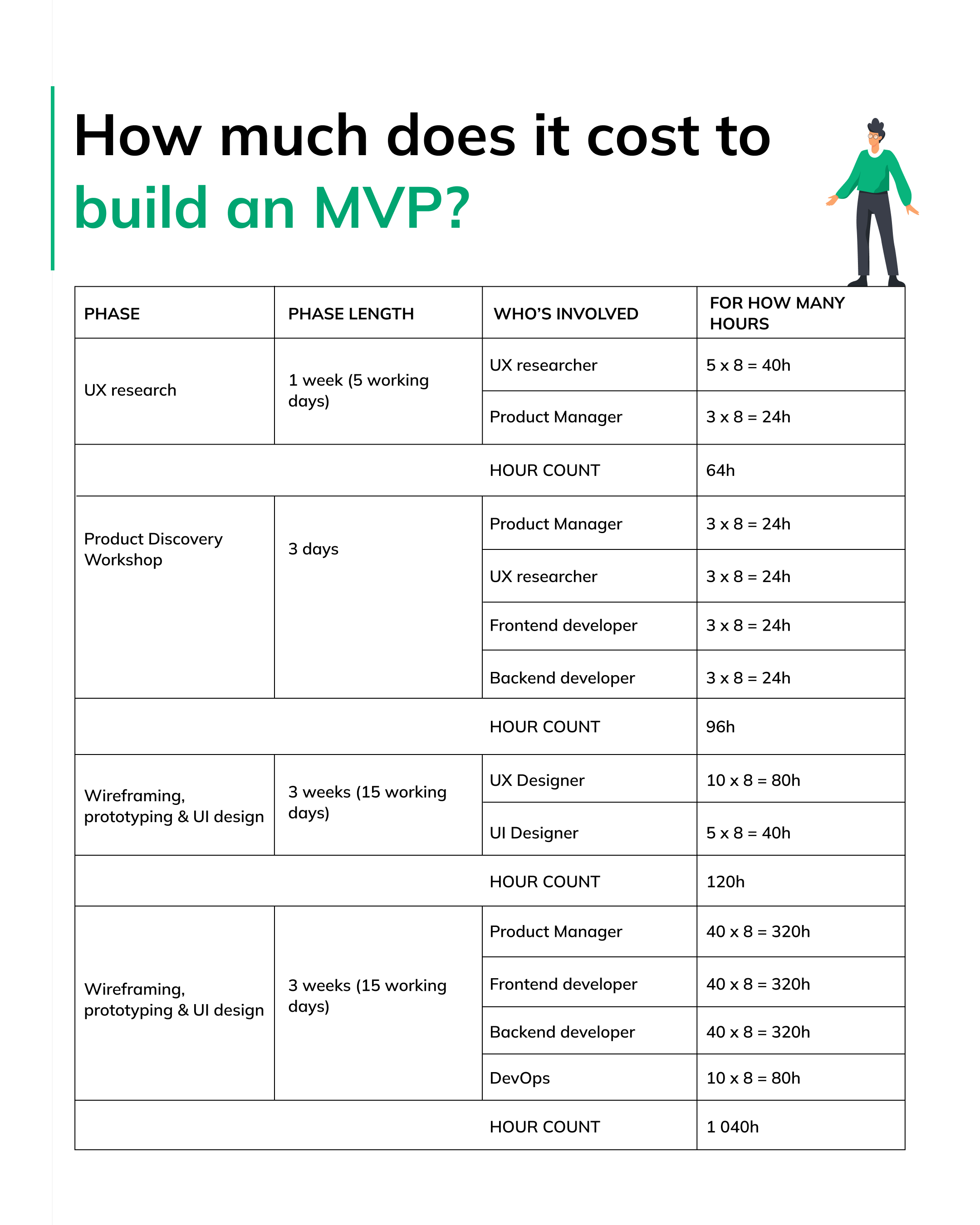 How much does it cost to build an MVP