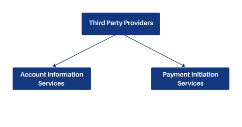 Third party payment providers schema