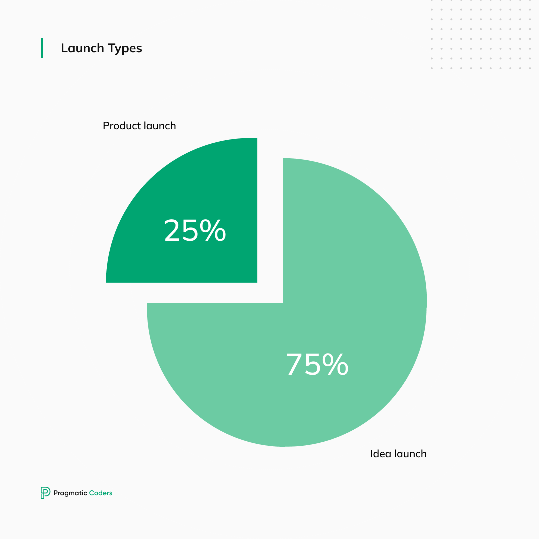 Launch types by percentage