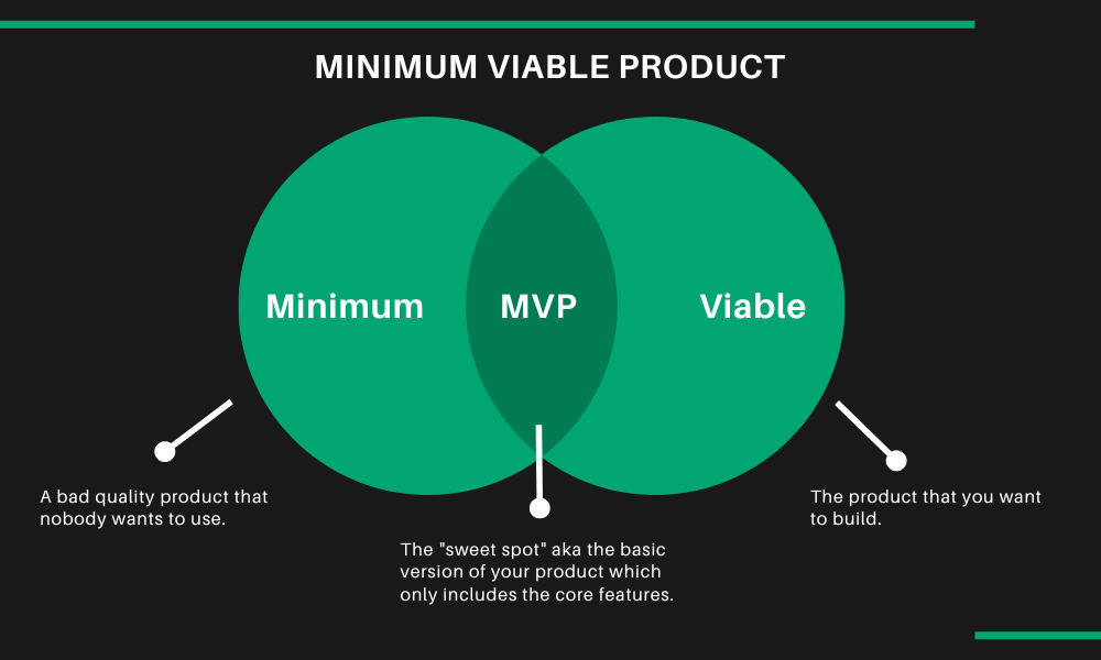 Minimum Viable Product infographic