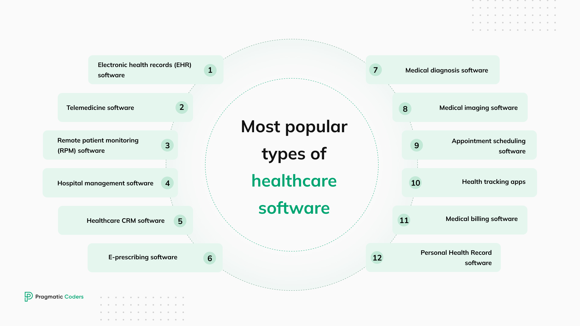 Most popular types of healthcare software (1)