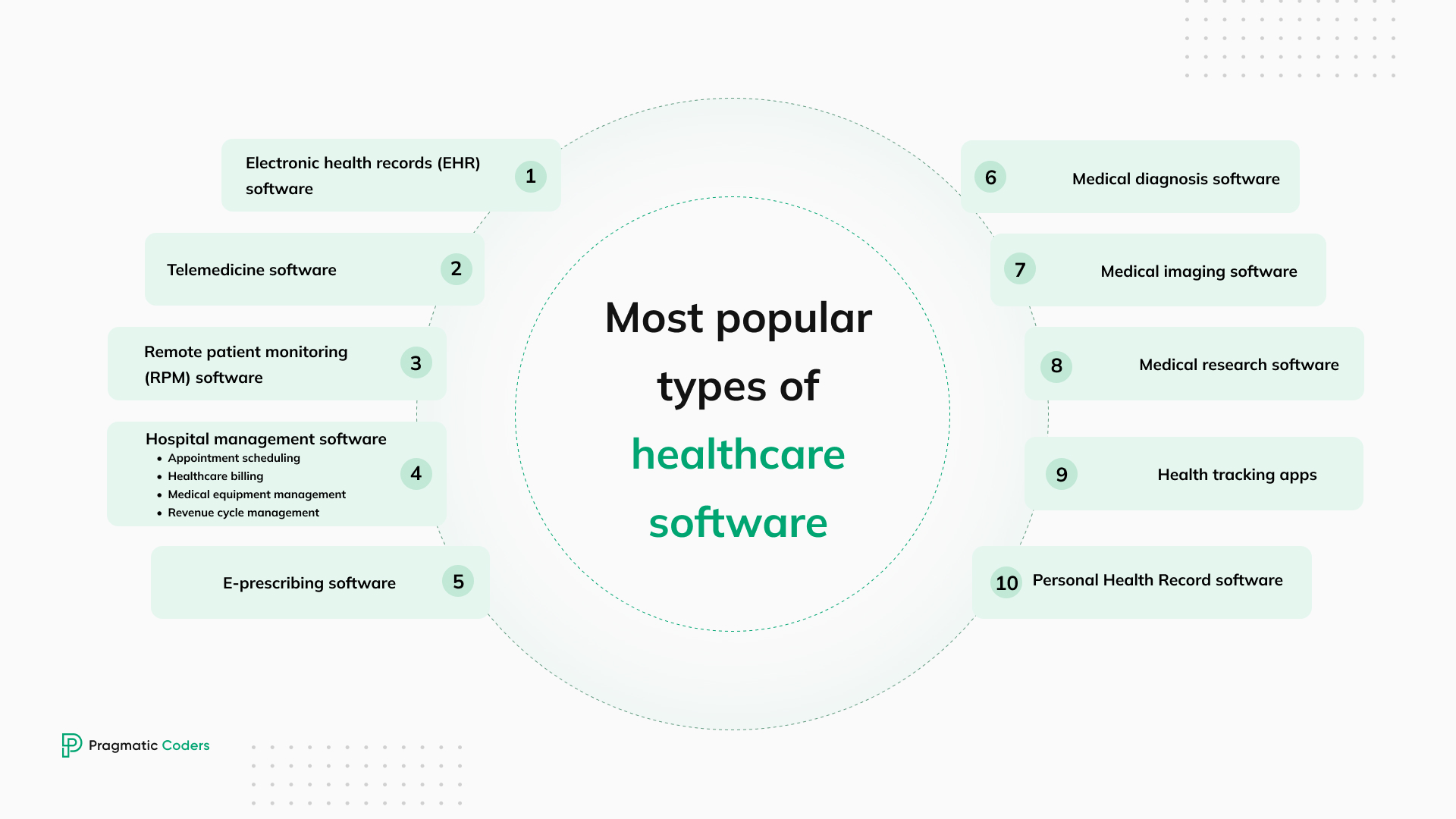 Most popular types of healthcare software
