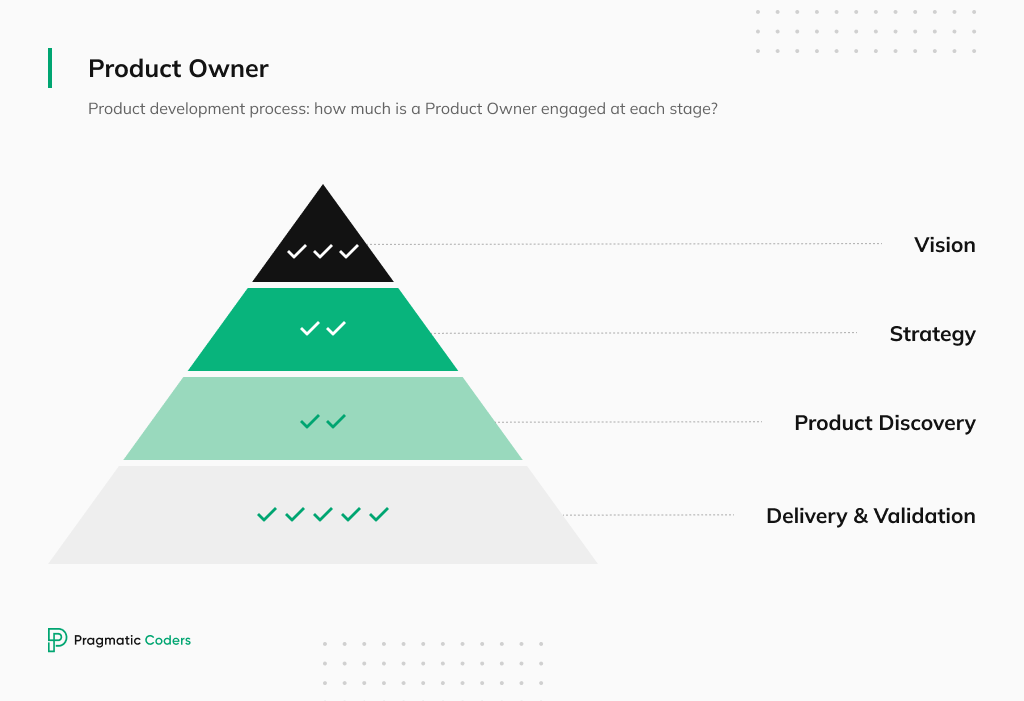 Product Owner in PD process 1.1