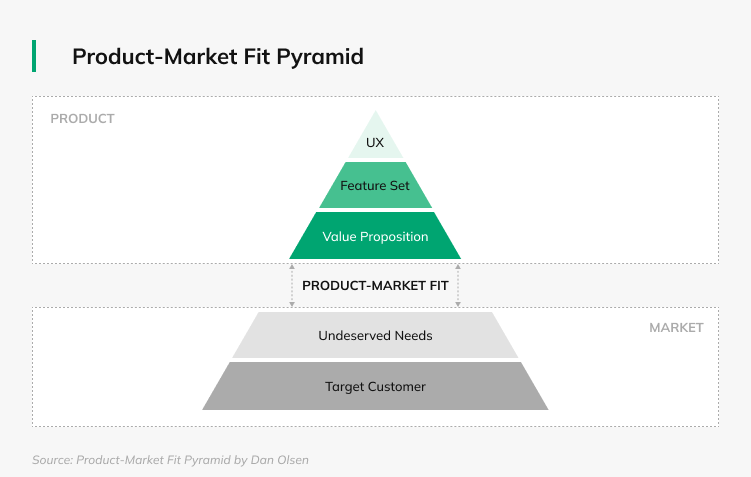 Product-Market-Fit Pyramid