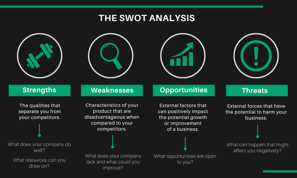 The SWOT Analysis infographic
