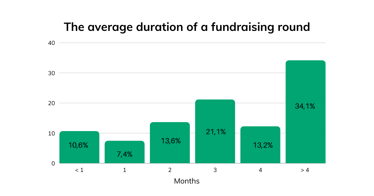 The average duration of a fundraising round