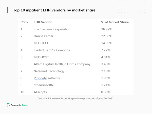 Top 10 inpatient EHR vendors by market share