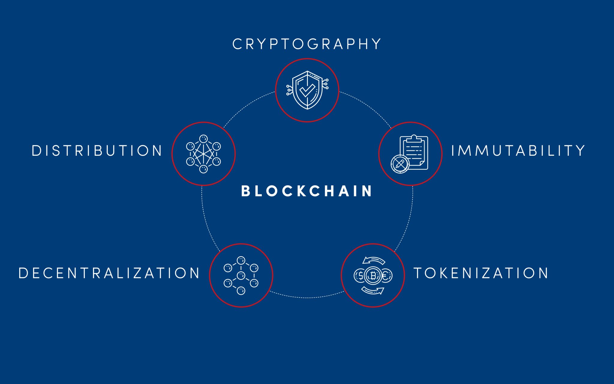 All You Need To Know About Blockchain