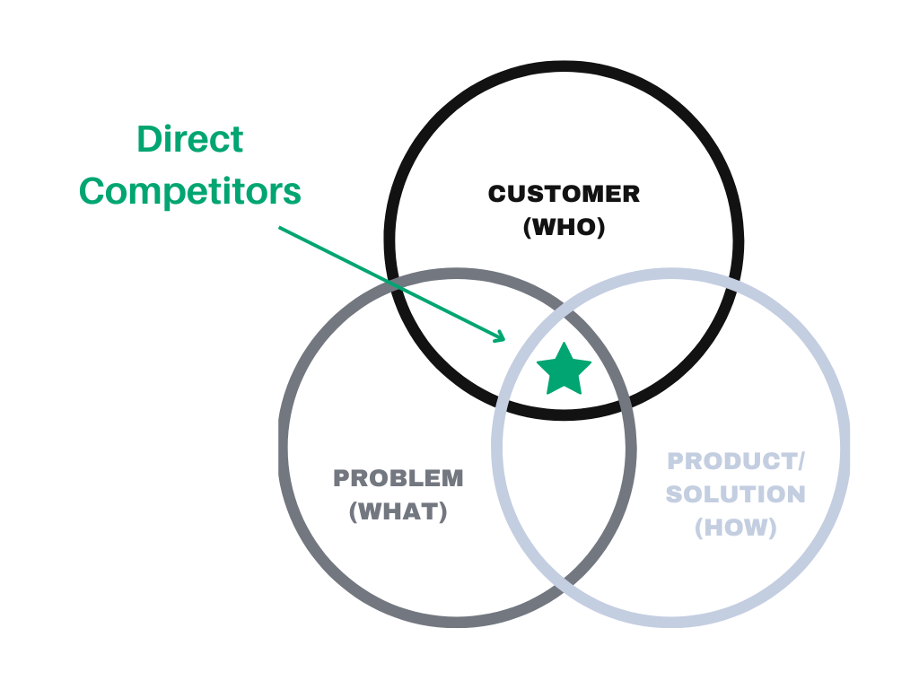 competitor research - direct competitors graph