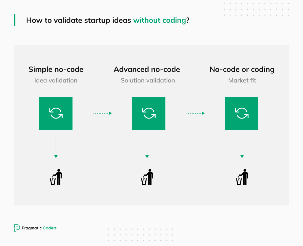 how to validate startup ideas without coding