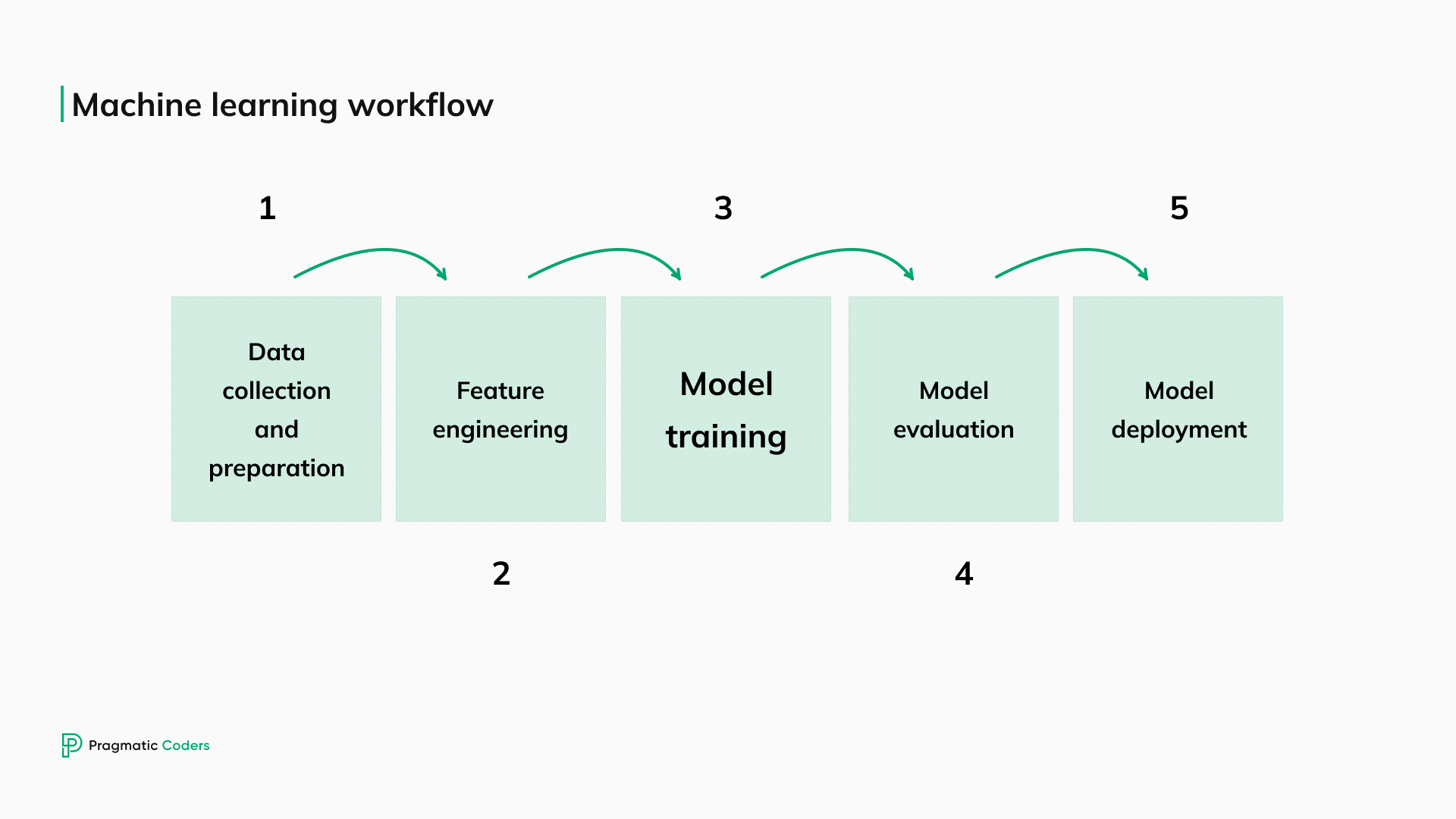 machine learning workflow