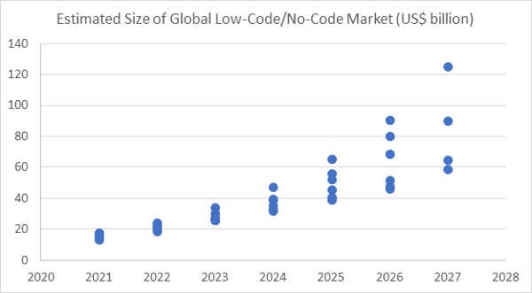 SpreadsheetWEB: a chart showing the estimated size of global no-code/low-code market