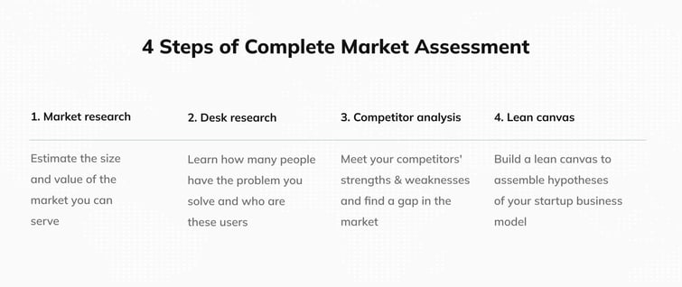 Lear about four steps to complete Market Assessment