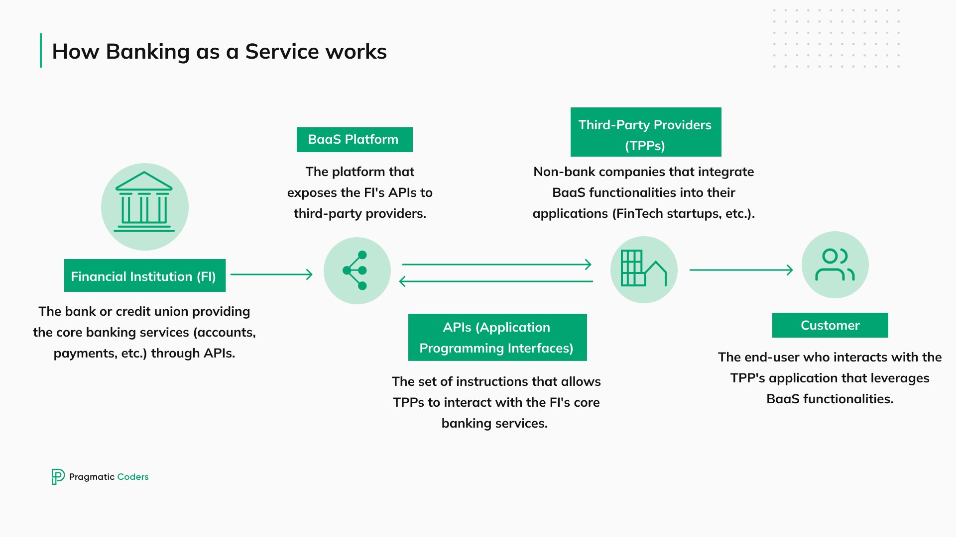 How Banking as a Service works