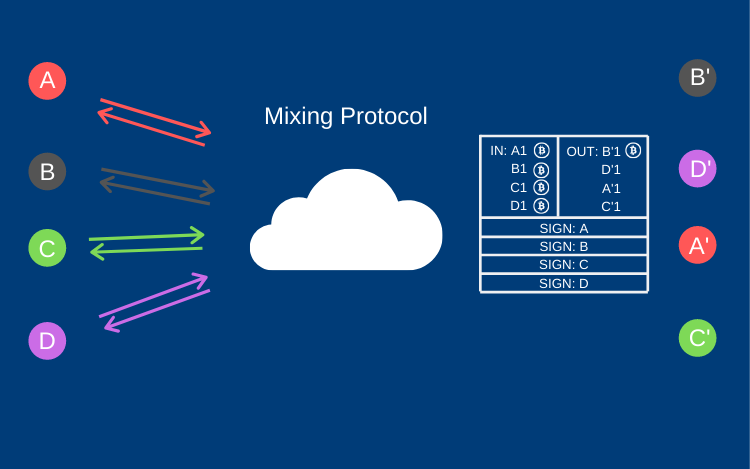Mixing protocol